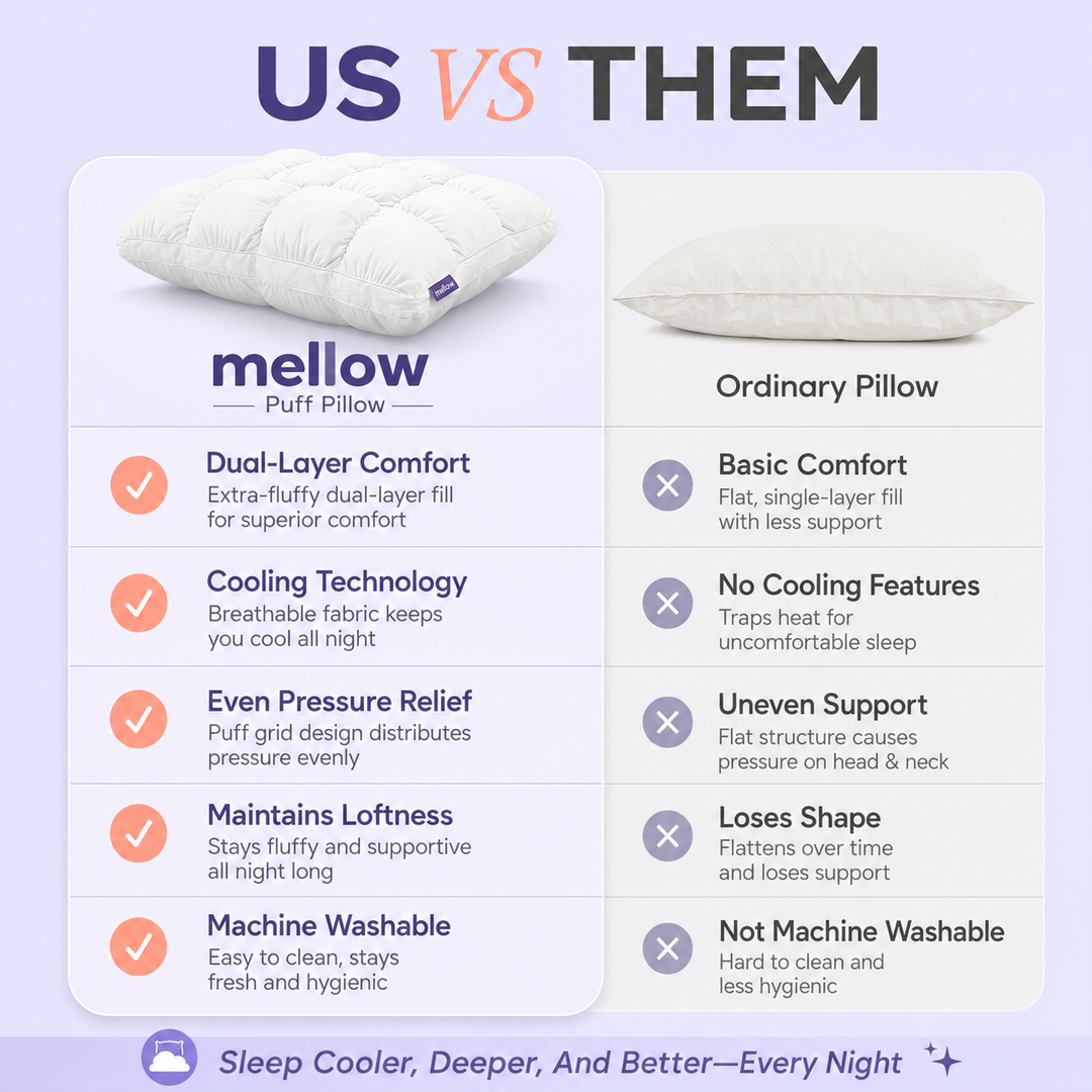 Mellow Sleep | Mellow Puff Pillow – Soft Quilted Puff Grid Design Pillow, Fluffy Plush Bed Pillow with Cloud Like Comfort, Breathable Support Pillow for Side, Back & Stomach Sleepers, Cozy Bed Pillow for Better Sleep